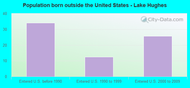 Population born outside the United States - Lake Hughes