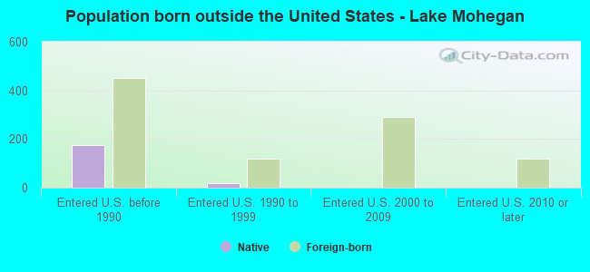 Population born outside the United States - Lake Mohegan