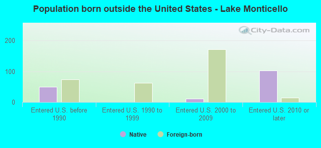 Population born outside the United States - Lake Monticello