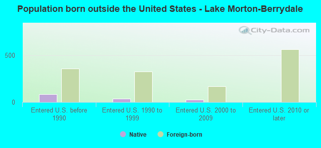 Population born outside the United States - Lake Morton-Berrydale