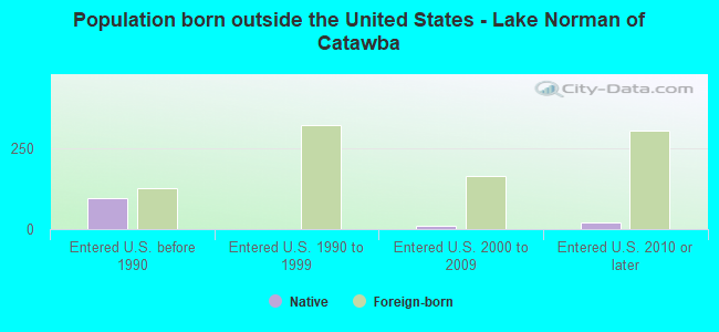Population born outside the United States - Lake Norman of Catawba