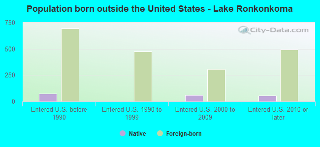 Population born outside the United States - Lake Ronkonkoma