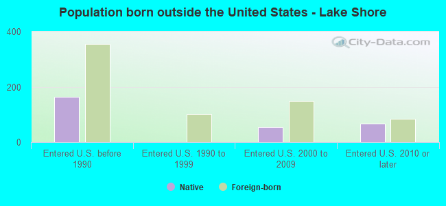 Population born outside the United States - Lake Shore