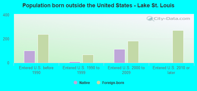 Population born outside the United States - Lake St. Louis