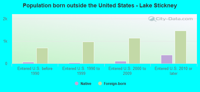 Population born outside the United States - Lake Stickney