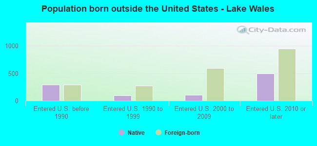 Population born outside the United States - Lake Wales