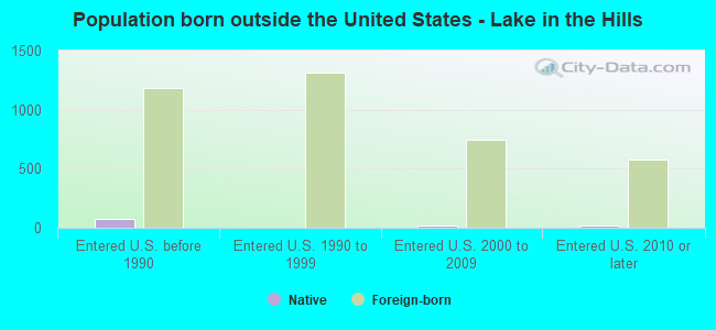 Population born outside the United States - Lake in the Hills