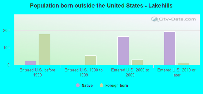 Population born outside the United States - Lakehills