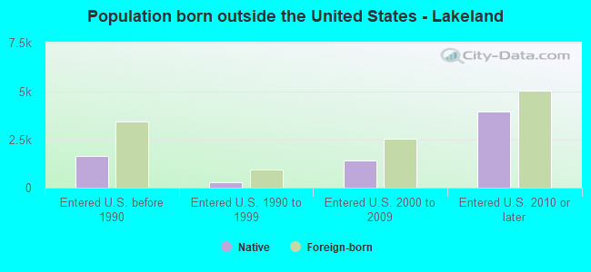Population born outside the United States - Lakeland