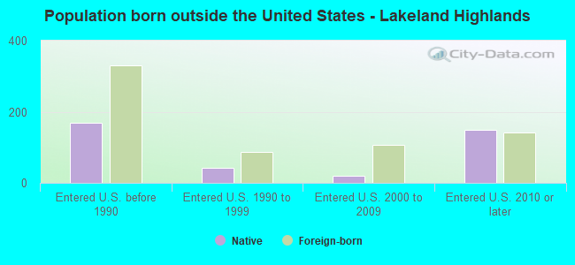 Population born outside the United States - Lakeland Highlands