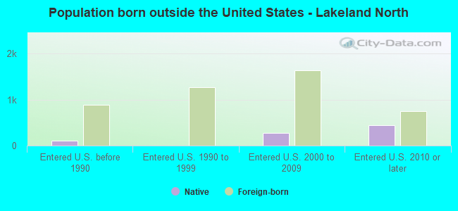 Population born outside the United States - Lakeland North