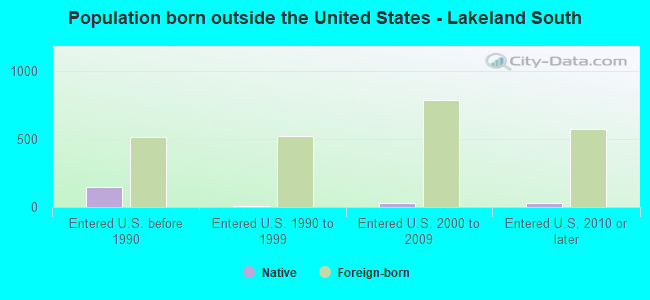 Population born outside the United States - Lakeland South