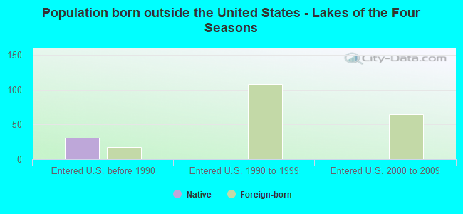 Population born outside the United States - Lakes of the Four Seasons