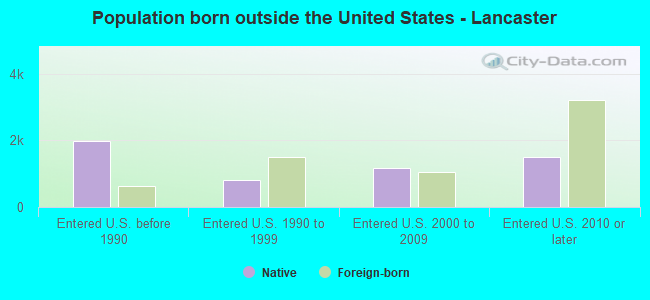 Population born outside the United States - Lancaster