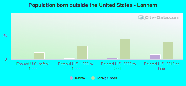 Population born outside the United States - Lanham