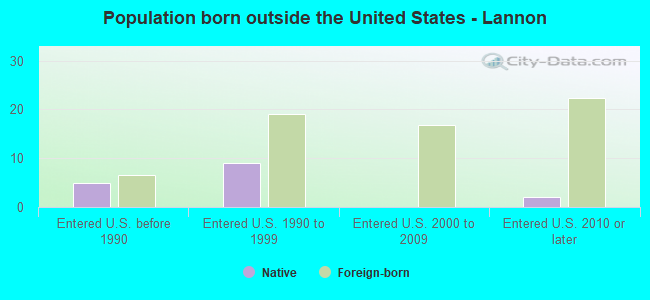 Population born outside the United States - Lannon