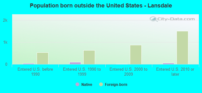 Population born outside the United States - Lansdale