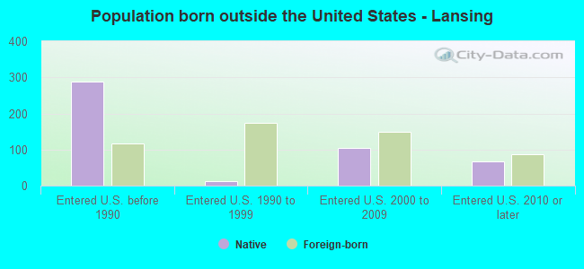 Population born outside the United States - Lansing