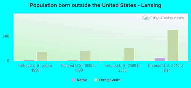 Population born outside the United States - Lansing