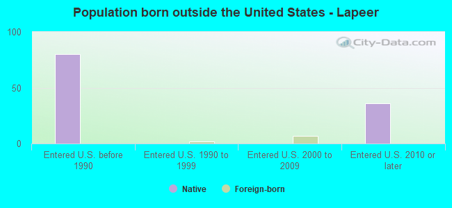 Population born outside the United States - Lapeer