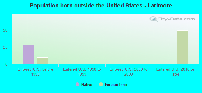Population born outside the United States - Larimore