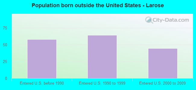 Population born outside the United States - Larose