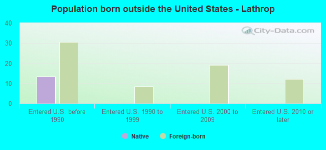 Population born outside the United States - Lathrop