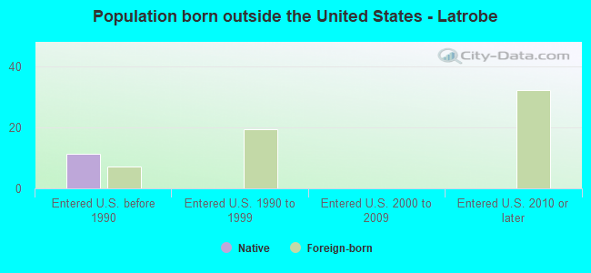 Population born outside the United States - Latrobe