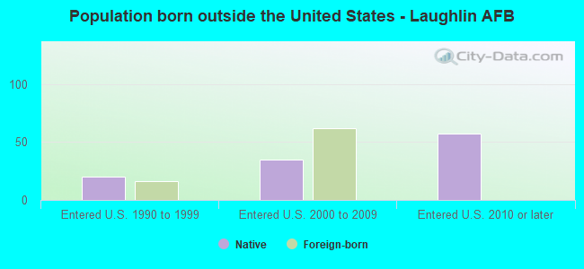 Population born outside the United States - Laughlin AFB