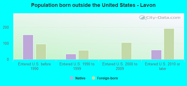 Population born outside the United States - Lavon