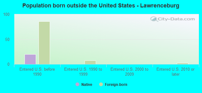 Population born outside the United States - Lawrenceburg