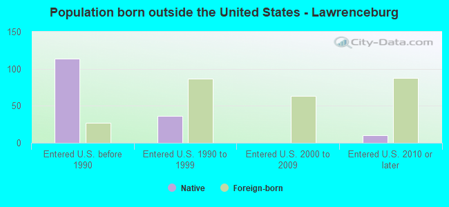 Population born outside the United States - Lawrenceburg
