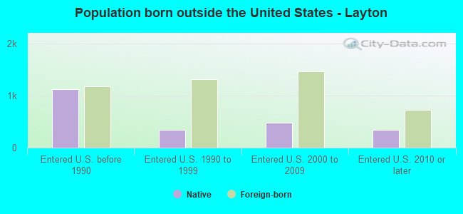 Population born outside the United States - Layton