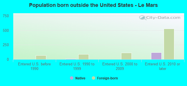Population born outside the United States - Le Mars