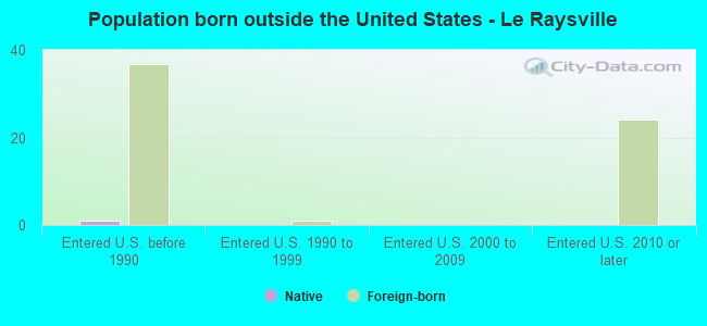 Population born outside the United States - Le Raysville