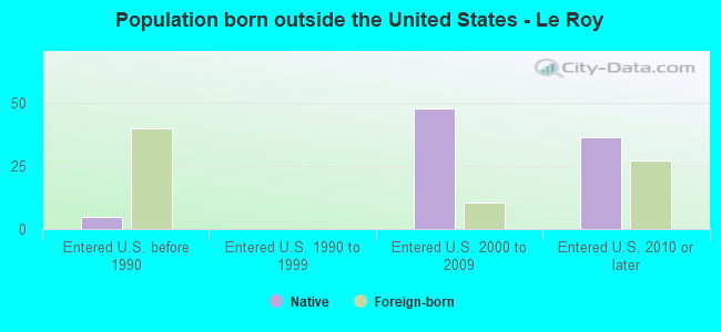 Population born outside the United States - Le Roy