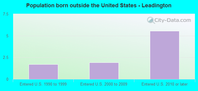 Population born outside the United States - Leadington