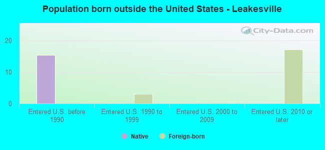 Population born outside the United States - Leakesville
