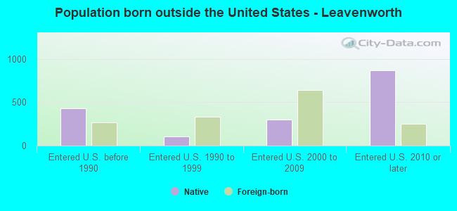 Population born outside the United States - Leavenworth