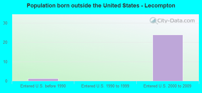 Population born outside the United States - Lecompton