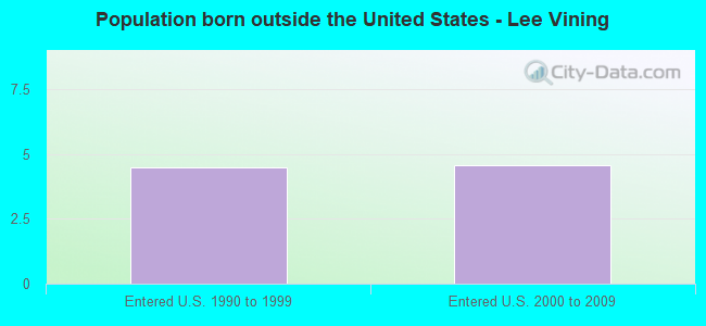 Population born outside the United States - Lee Vining