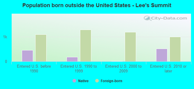 Population born outside the United States - Lee's Summit