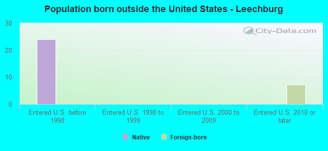 Population born outside the United States - Leechburg