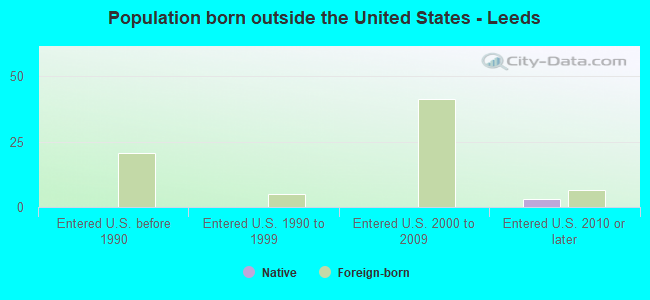 Population born outside the United States - Leeds