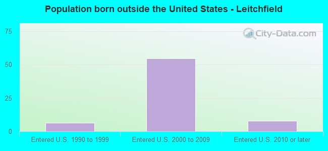 Population born outside the United States - Leitchfield