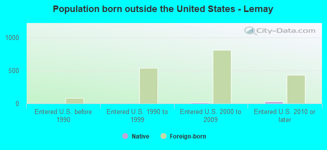 Population born outside the United States - Lemay