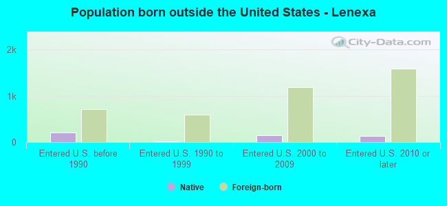Population born outside the United States - Lenexa