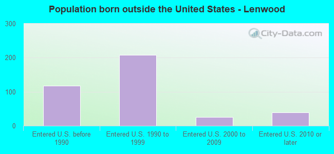 Population born outside the United States - Lenwood