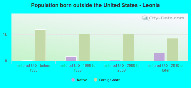 Population born outside the United States - Leonia