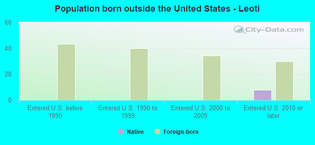 Population born outside the United States - Leoti